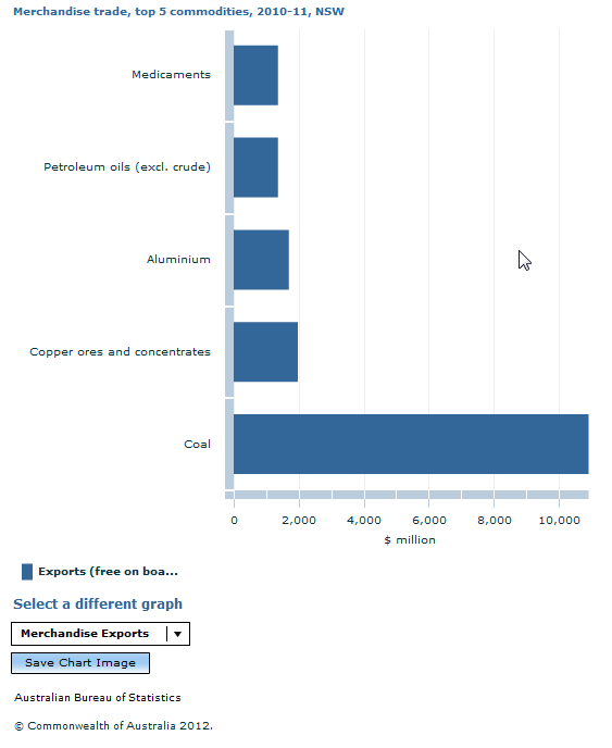 Graph Image for Merchandise trade, top 5 commodities, 2010-11, NSW